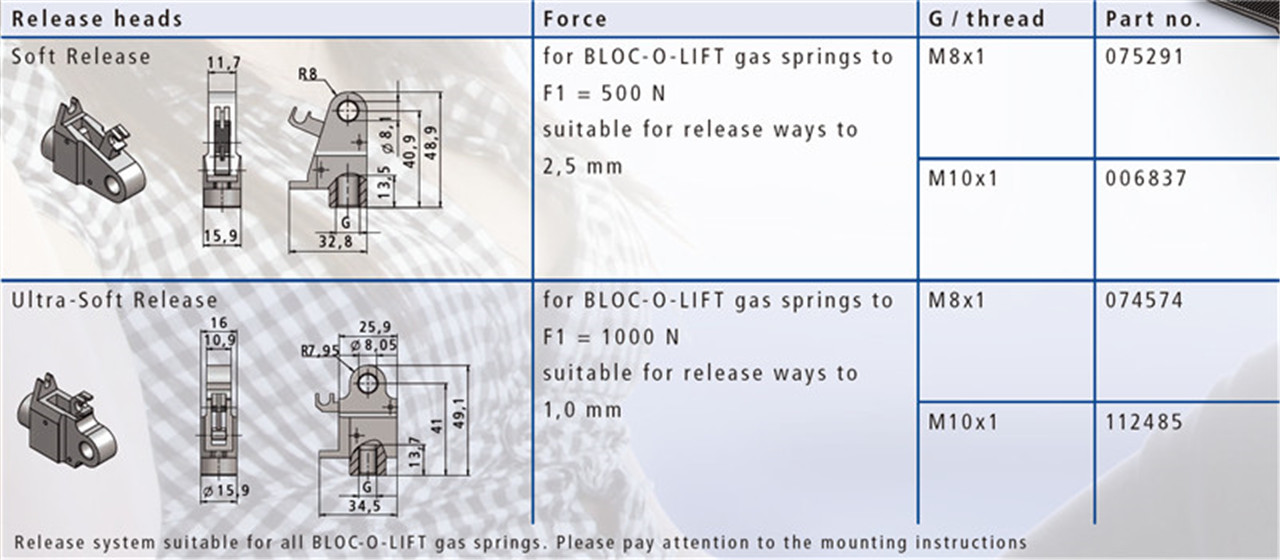Sistemet mekanike të lëshimit BLOC-O-LIFT për komoditet maksimal (7)